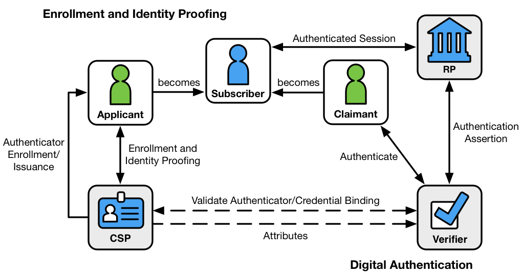 NIST Authentifizierung Modell
