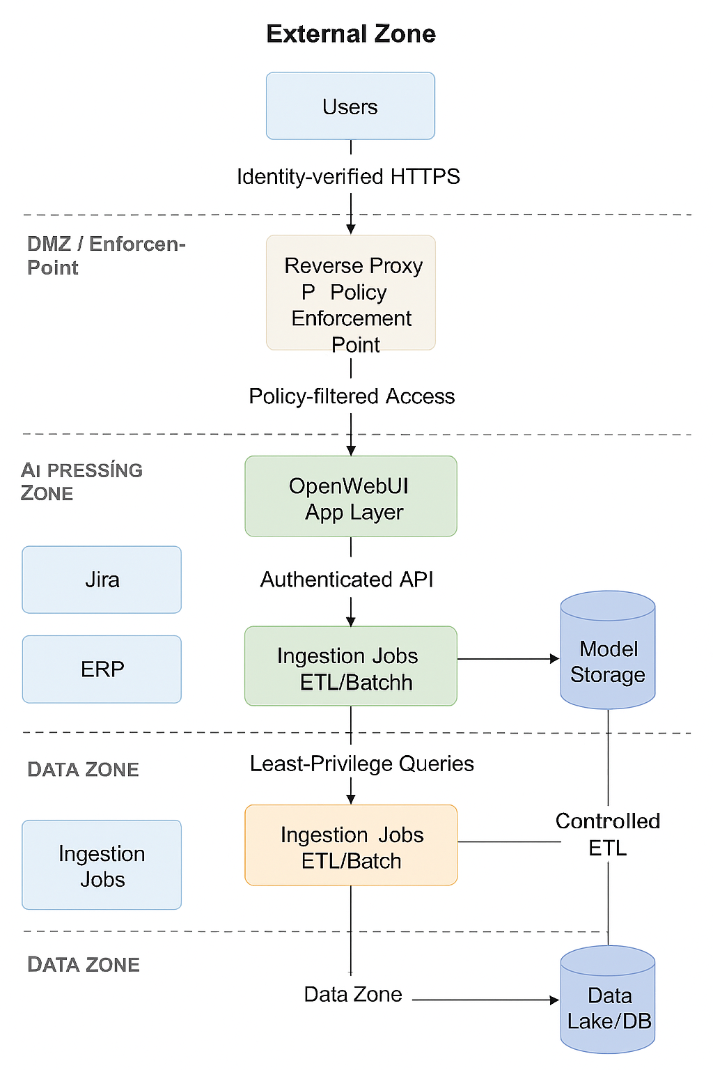 ki on premise architecture